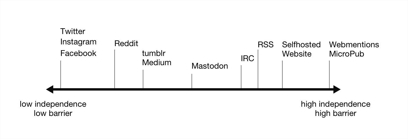 chart of different methods of publishing content, on an axis ranging from 'low barrier' (left) to 'high barrier' (right)