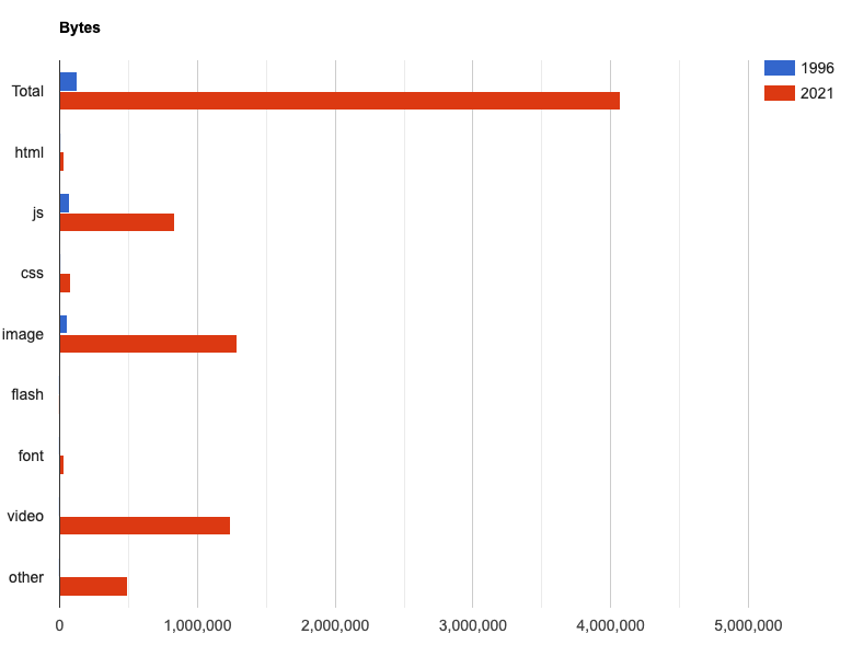 byte size comparison of the 1996 and 2021 space jam websites