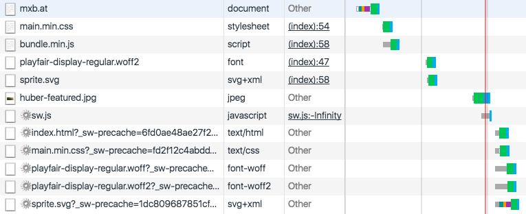 network requests made by Service Worker